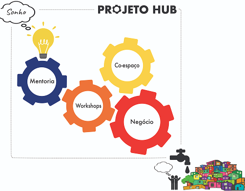 sonho projeto hub